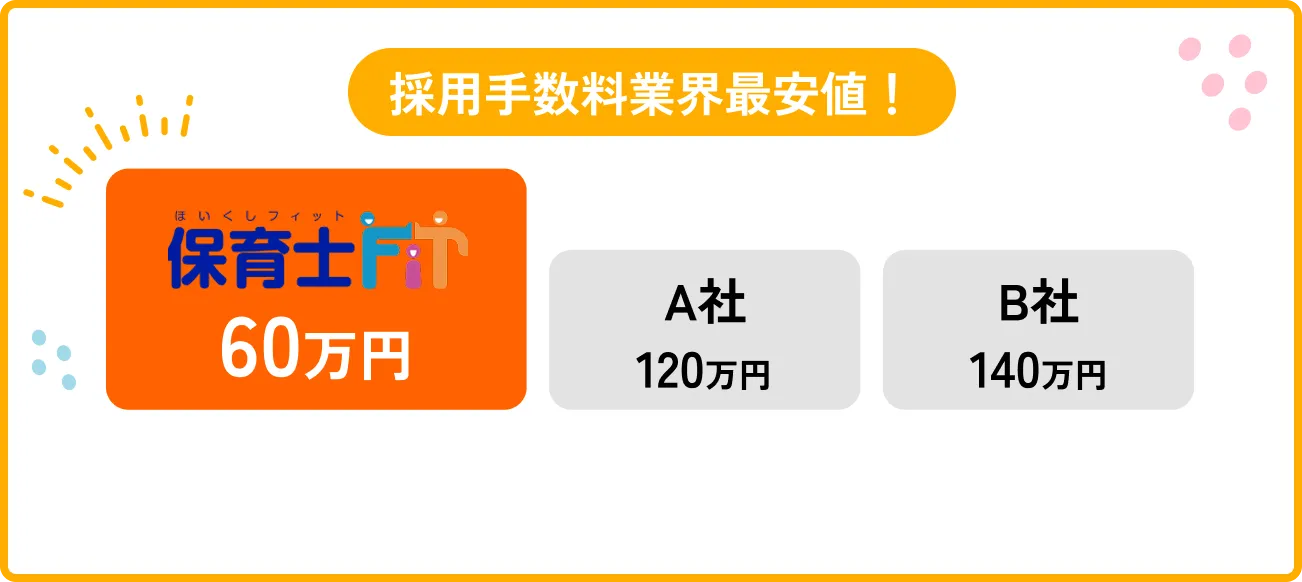 A社は120万円、B社は140万円のところ、保育士FITは60万円で採用手数料業界最安値！